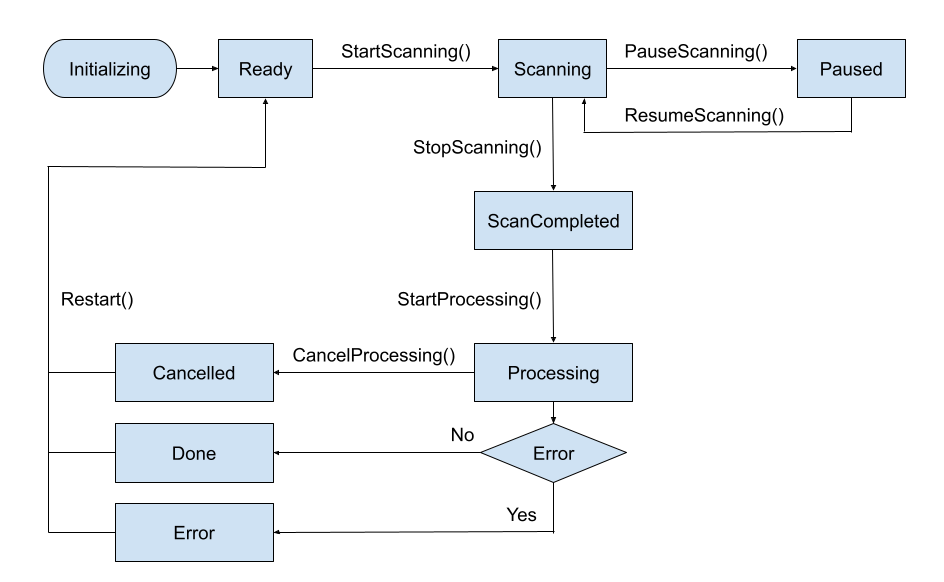 IScanner states