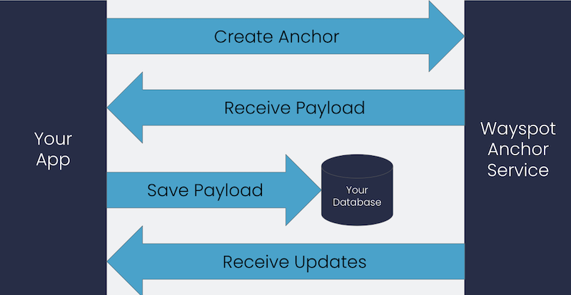 Create and place a Wayspot Anchor